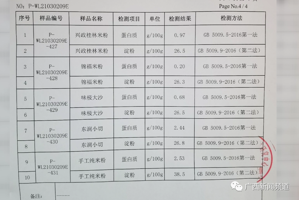 你常吃的米粉“含米量”竟不足6成_300斤米兑入400斤淀粉  第6张