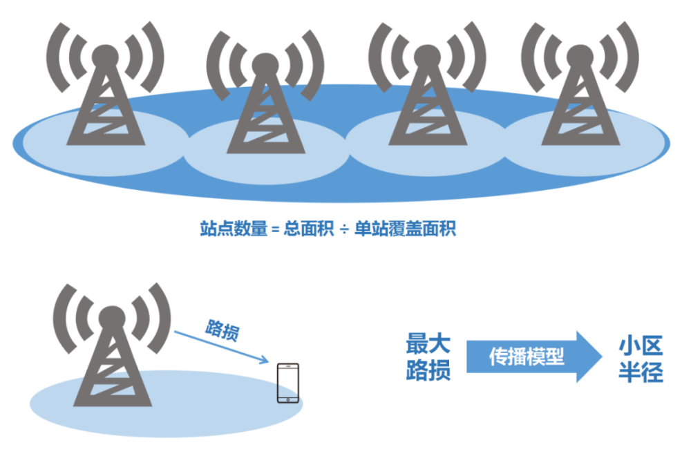 5g基站需要隔多远建一个?关于网络规划的那些问题