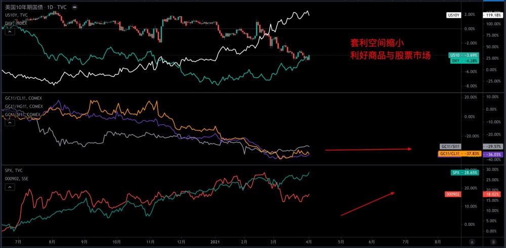 美国债售价与收益的套利空间继续缩小,利好股票及商品市场,金油金铜
