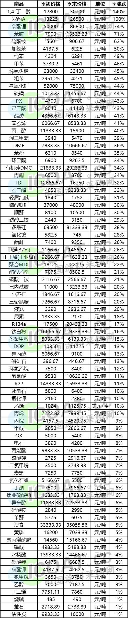 疯不疯狂100多种化工原料上涨排行榜发布