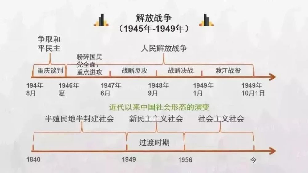 2021高考最后两个月冲刺高考历史各朝各代时间轴一览