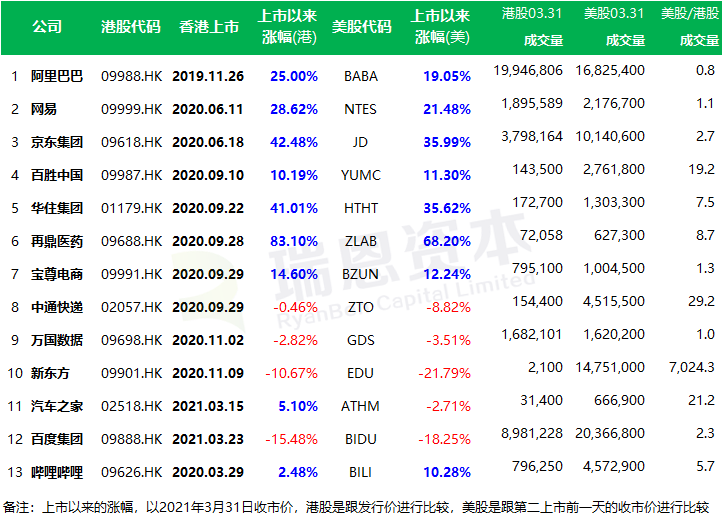 13家第二上市的中概股在香港,美国两地股市的表现