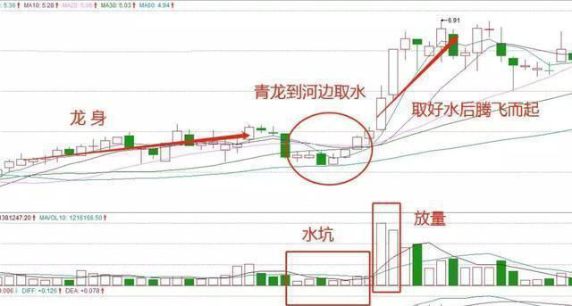 中国股市"捡钱时代"已到来:死磕"青龙取水"战法,穷人也能变富翁