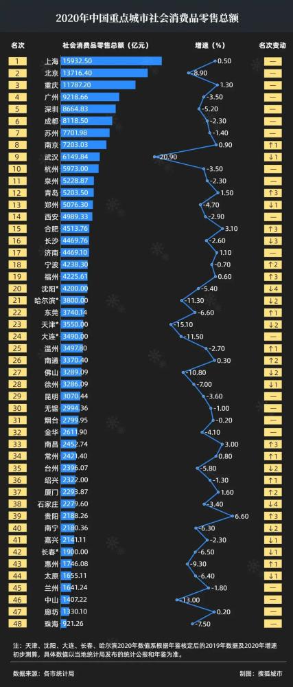 2020西部城市gdp前十名_GDP相差不到800亿元,成都未来超过苏州的可能性有多大(3)