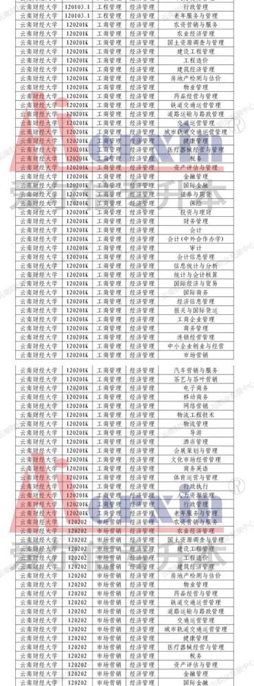 升本必看/云南省2021年本科院校招生专业及对应专科专业信息公示(13