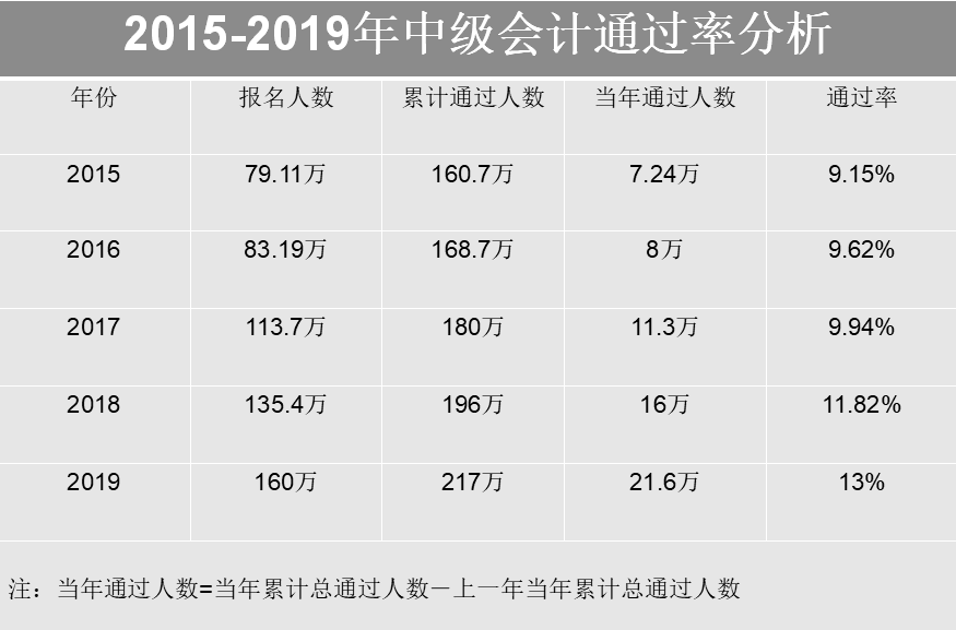 初,中级会计2020年通过率均已公布!中级竟比初级