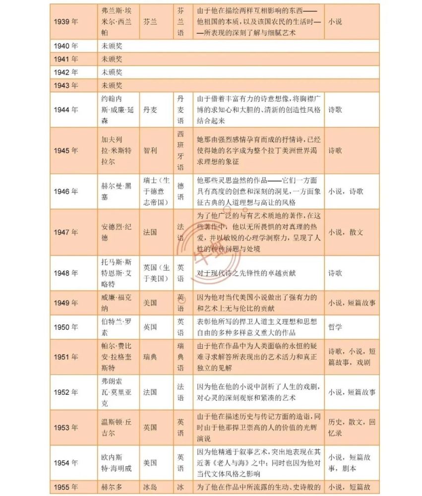 珍藏版:辩证看待诺奖——附历届诺贝尔文学奖得主及其