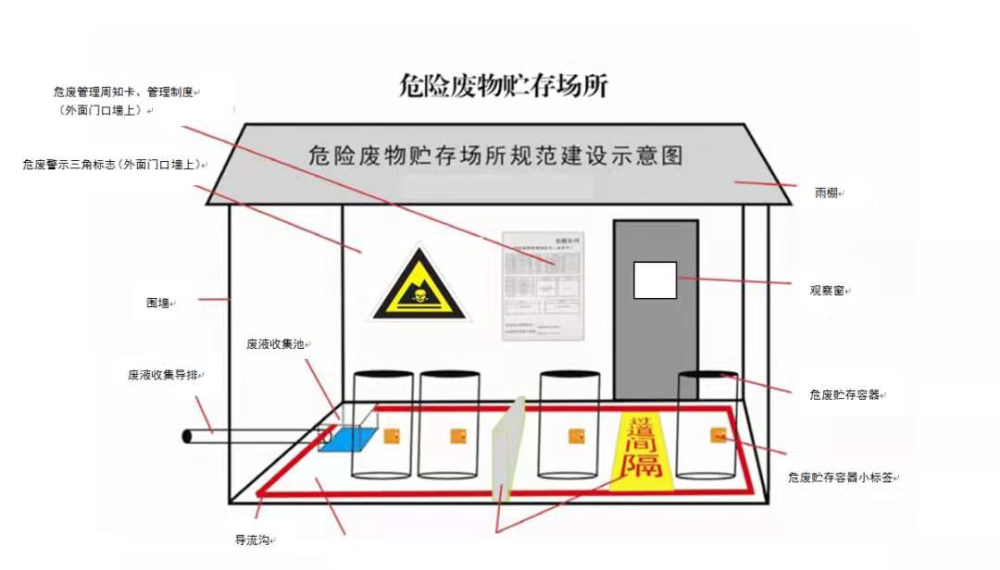 危险废物贮存间必须要密闭建设,门口内侧设立围堰,地面应做好硬化及"