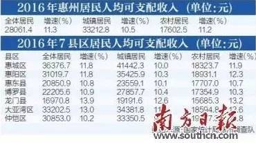 惠州居民人均可支配收入数据出炉 惠城最有钱