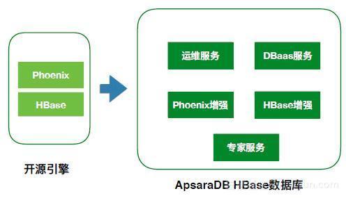 快速开发_快速开发HBase应用