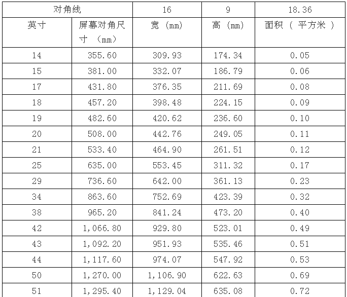 网购150英寸电视,到手"缩水"成100英寸:电视尺寸背后的猫腻