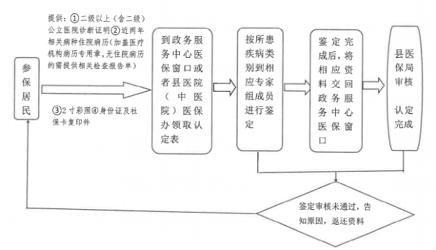 最新消息:关于华池县慢性病申报流程