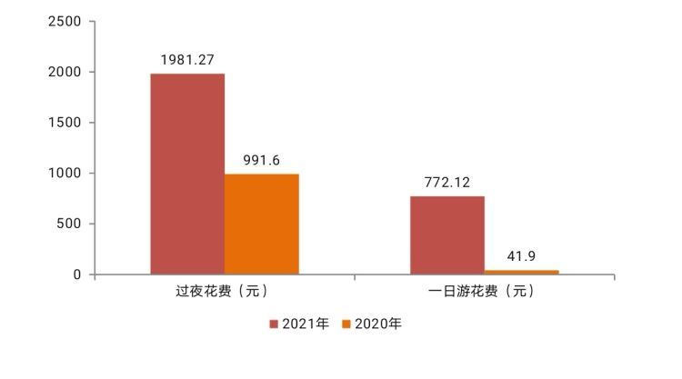 人均停留天数_孕酮值与孕天数对照表(3)