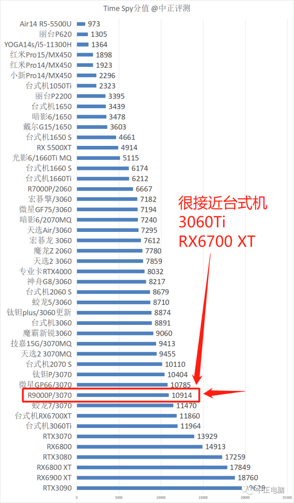 3dmark跑分对比