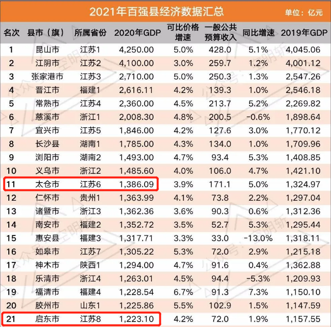 2021百强县排名gdp(3)