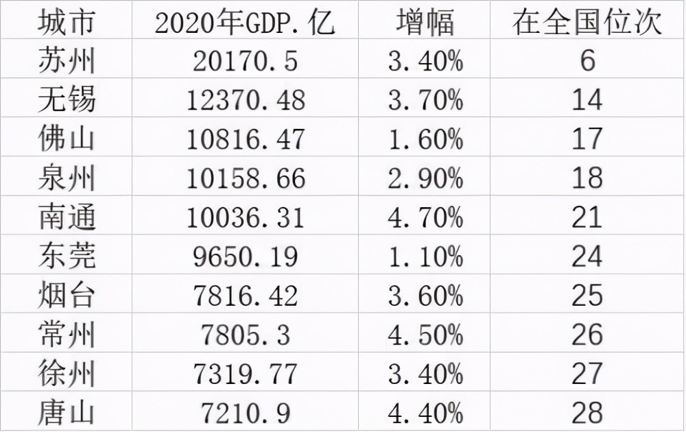 2020年城市gdp百强榜_曲靖日报数字报刊(3)