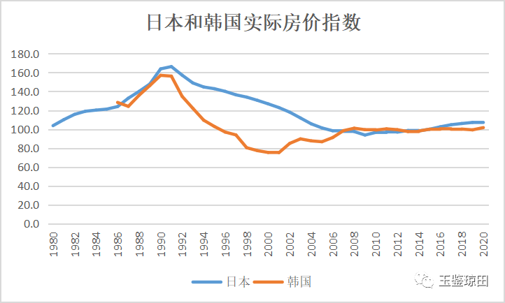 韩国房价指数1986年是128, 1990年达到最高点157,随后下跌到2001年的