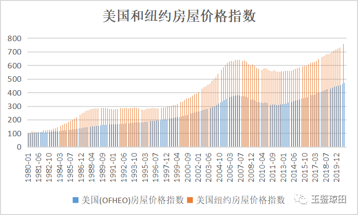 而且,房价走势在一国内各城市也会差异很大.