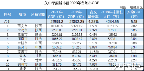 欲现秦汉盛世关中城市群2020年gdp数据和发展展望