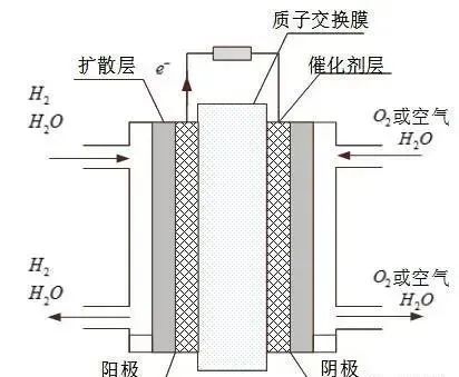 pemfc燃料电池工作原理示意图