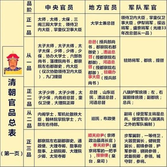 清代文武官员品级图
