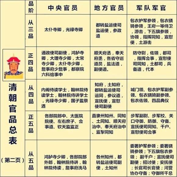 清代文武官员品级图