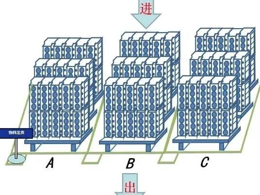 了解"先进先出"仓库管理