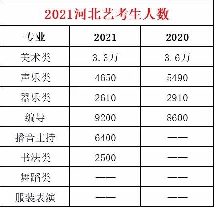 2021河北艺考人数汇总