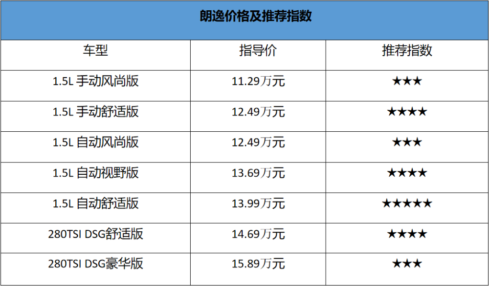 推荐15l自动舒适版2021款朗逸配置分析