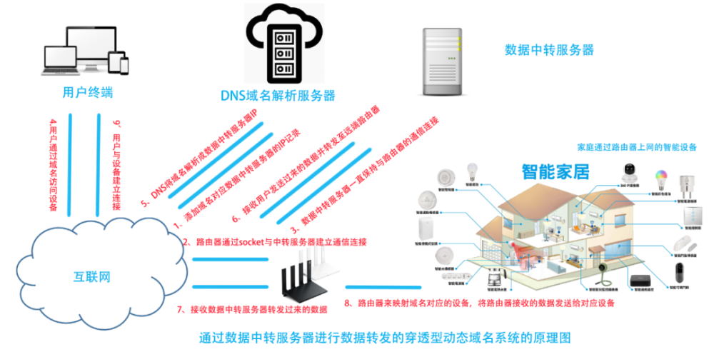 用户通过中文域名来远程访问和控制设备的配置方法