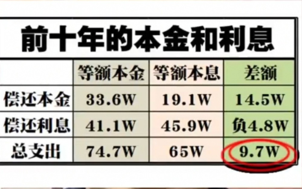 你是选择等额本金还是等额本息