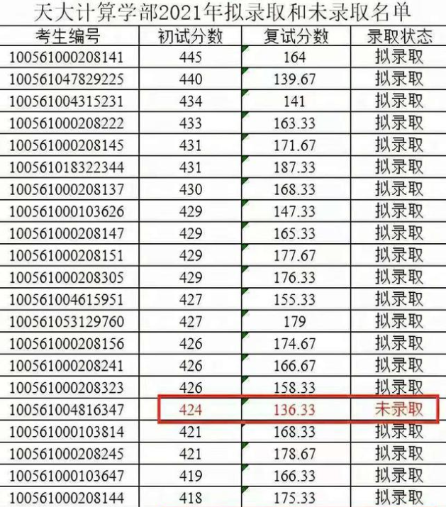 天津大学录取名单公布,16位超过400分的学生被刷,原因