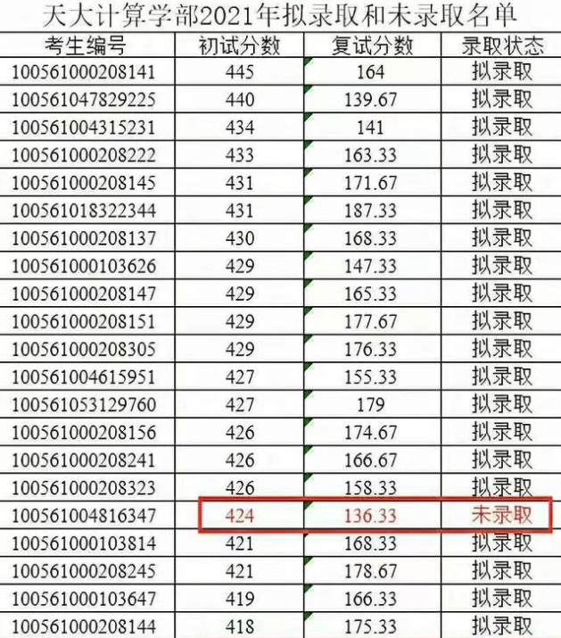 天津大学录取名单公布16位超过400分的学生被刷原因你想不到
