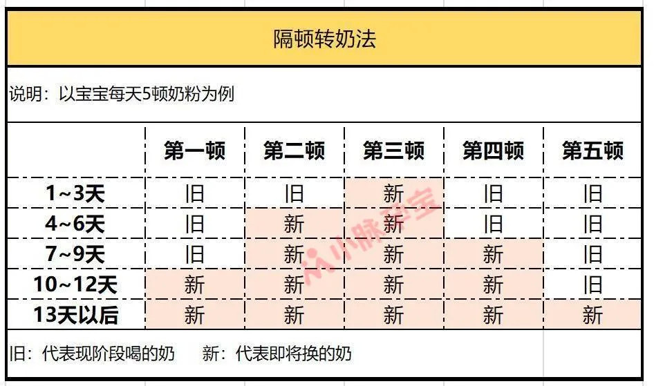 间隔顿数转奶法与混合转奶法是最为常见和最科学的两种转奶方式.