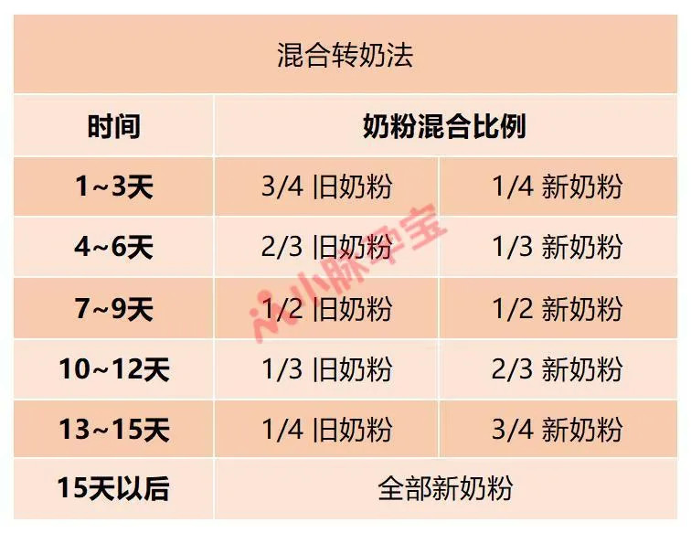 混合转奶法更适用于那些对奶粉口味有较强依赖,对新配方的口味不太