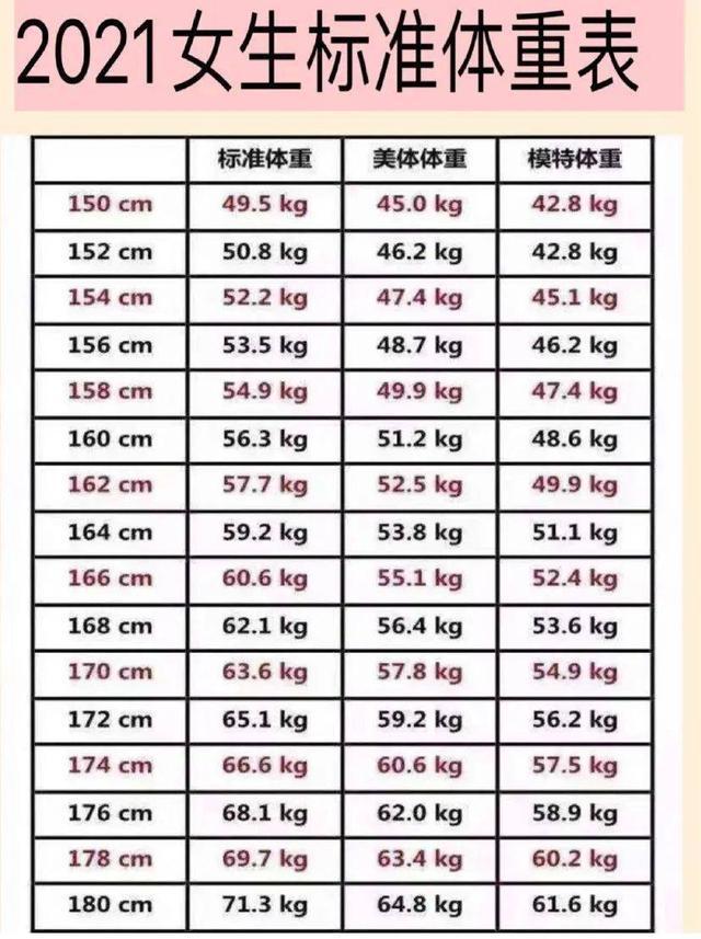 2021女生"标准体重表"公布,自查一下,超标就表明你该运动了