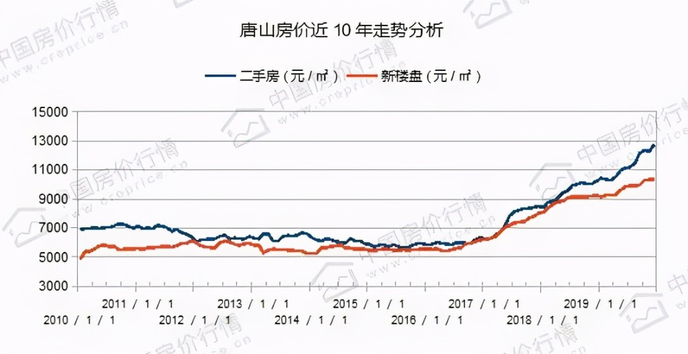 的GDP唐山(3)