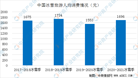 黑龙江省冰雪旅游产业gdp_2019中国旅游业收入已达6万亿元,冰雪旅游投资前景理想(3)