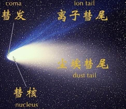 尾巴上亿公里长的"扫帚星"产自太阳系这仨地方,给地球运来了水