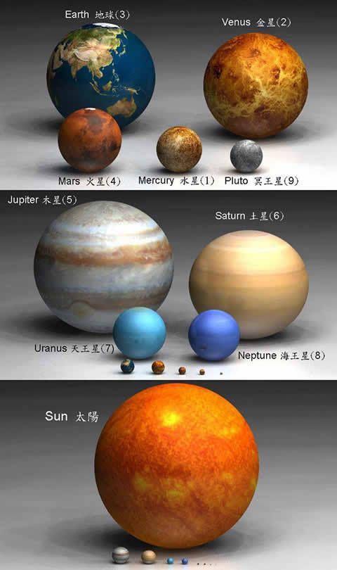 来看看太阳系中的星体大小顺序,地球排名很靠前,太阳木星真霸道