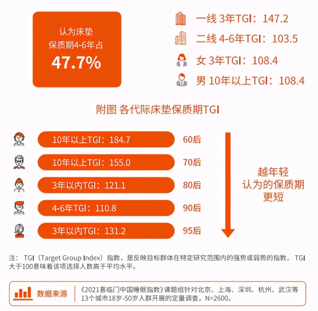 喜临门37年为行业标准开路，全球领先科技领跑市场