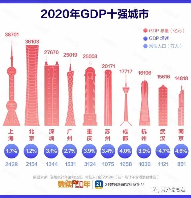 各个城市gdp排名中国2020_中国城市gdp排名2020