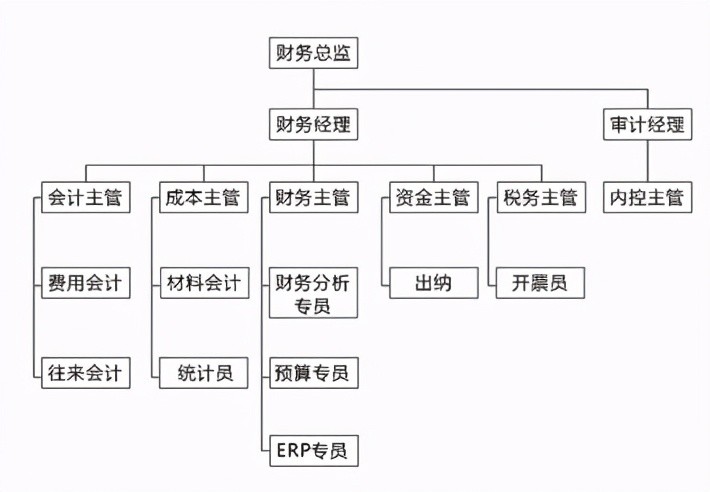 图2-10 财务部组织架构图