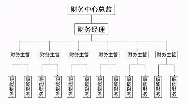 现行财务部组织架构图企业在设计财务部门的时候,应该按照以下四大