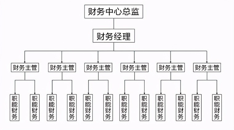 现行财务部组织架构图