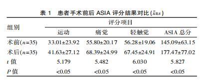 从asia评分系统所给出的结果也可证明,全部患者在手术之后半年的轻