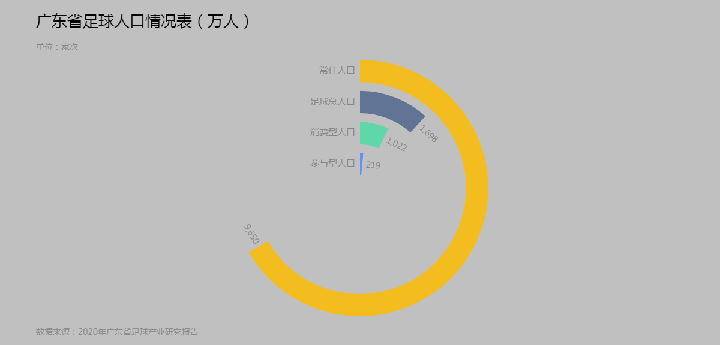 足球人口比例_我国人口比例图