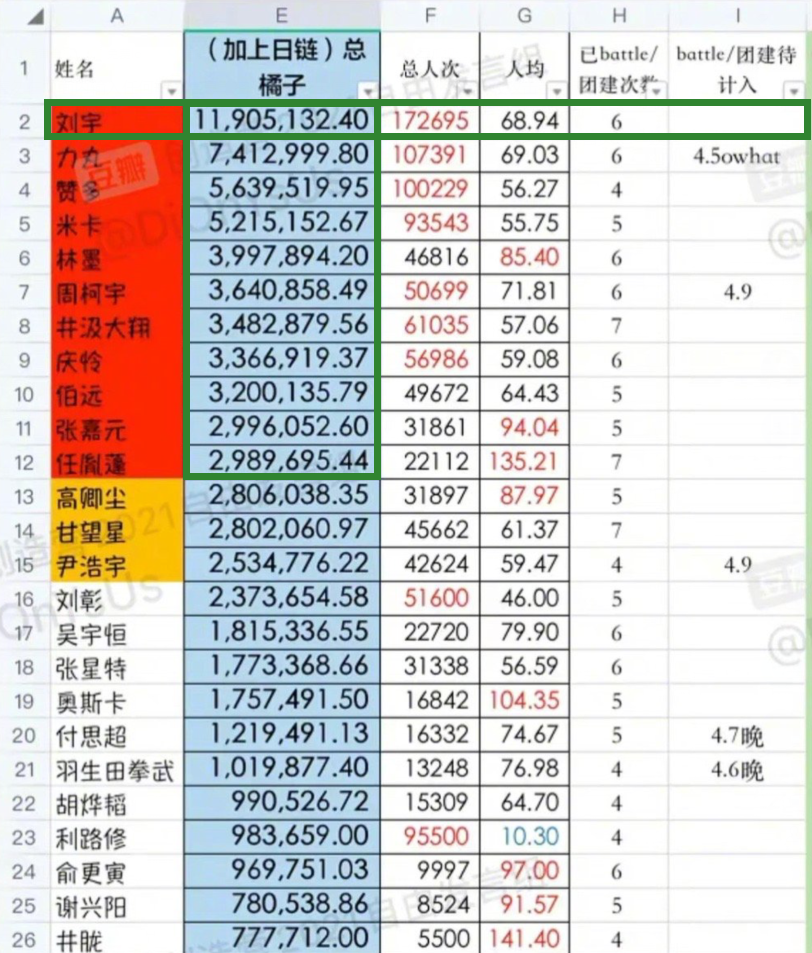 新鲜出炉创4学员排名再更新前11名中刘宇已断层领先