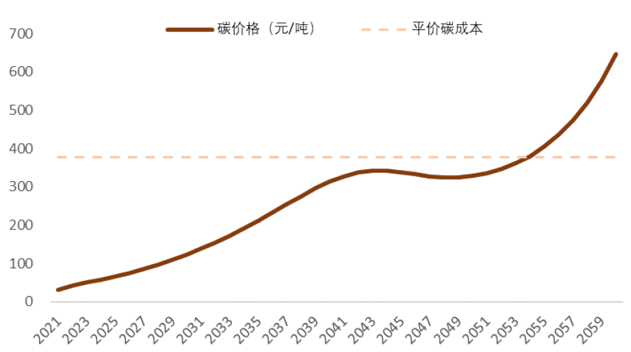 碳均gdp(3)