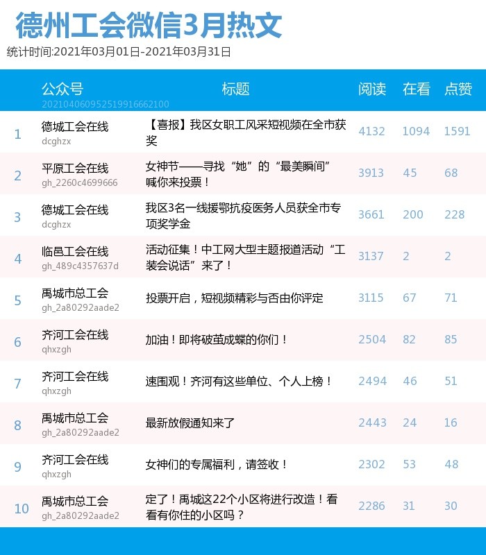 速围观!德州工会微信2021年3月排行榜 第156期周榜出炉!